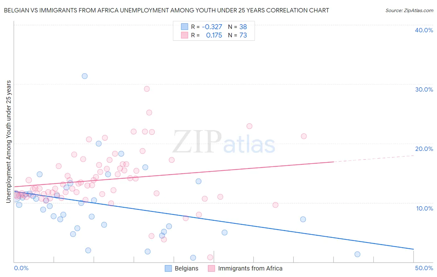 Belgian vs Immigrants from Africa Unemployment Among Youth under 25 years