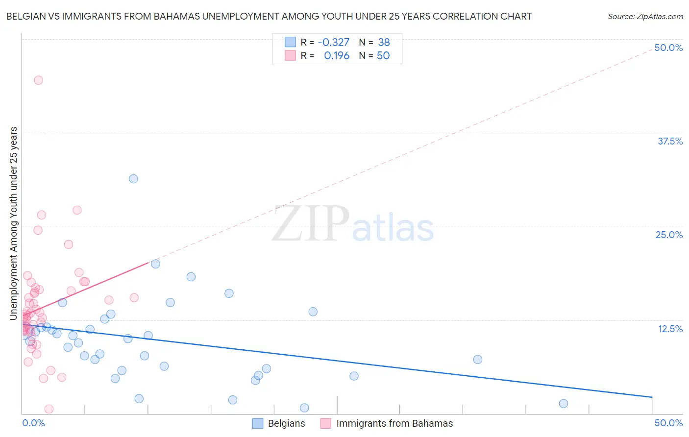 Belgian vs Immigrants from Bahamas Unemployment Among Youth under 25 years
