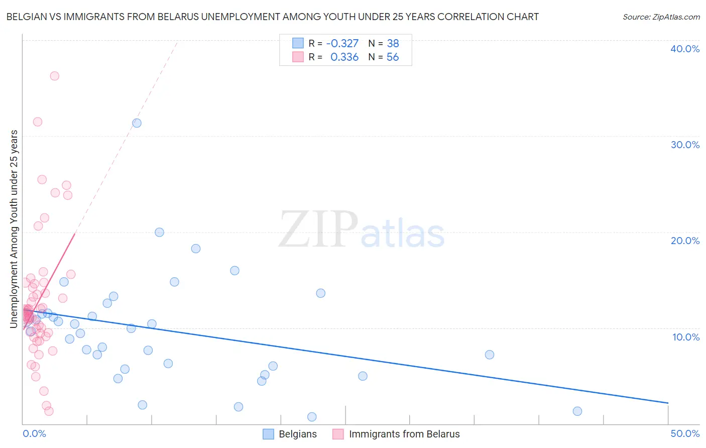 Belgian vs Immigrants from Belarus Unemployment Among Youth under 25 years