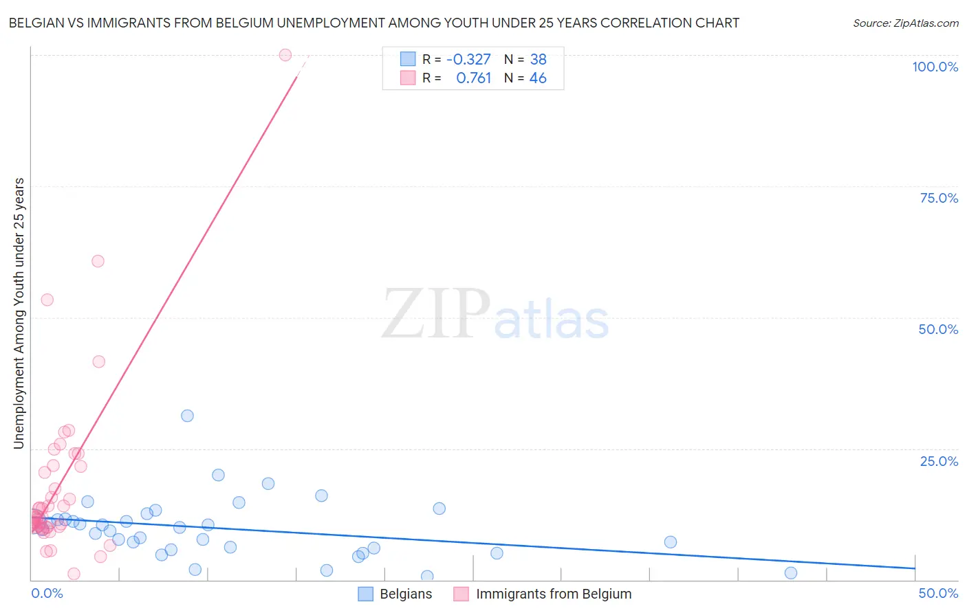 Belgian vs Immigrants from Belgium Unemployment Among Youth under 25 years