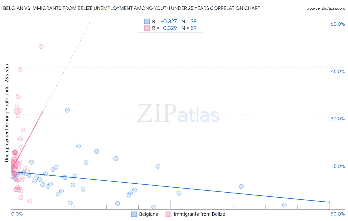 Belgian vs Immigrants from Belize Unemployment Among Youth under 25 years