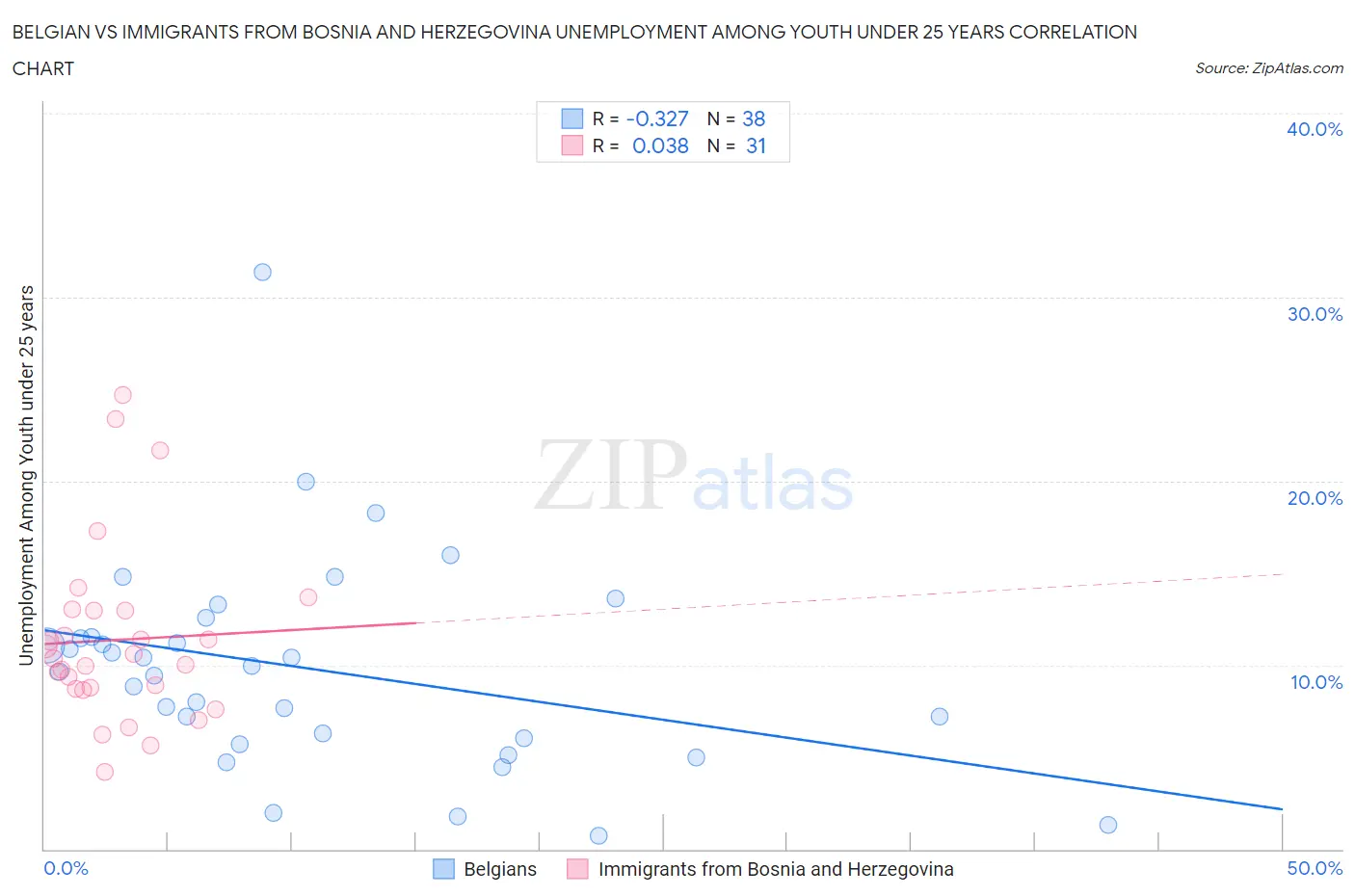 Belgian vs Immigrants from Bosnia and Herzegovina Unemployment Among Youth under 25 years