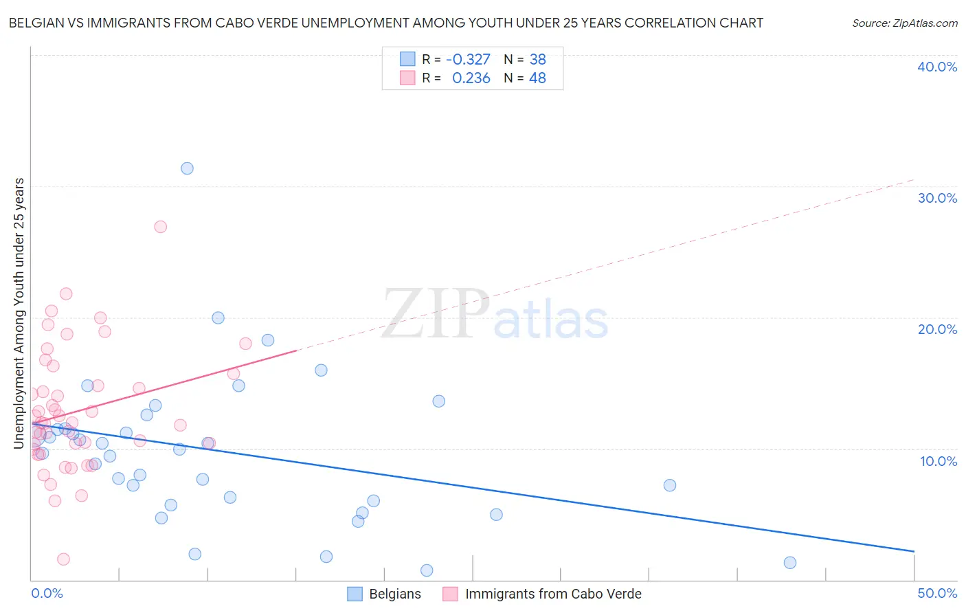 Belgian vs Immigrants from Cabo Verde Unemployment Among Youth under 25 years