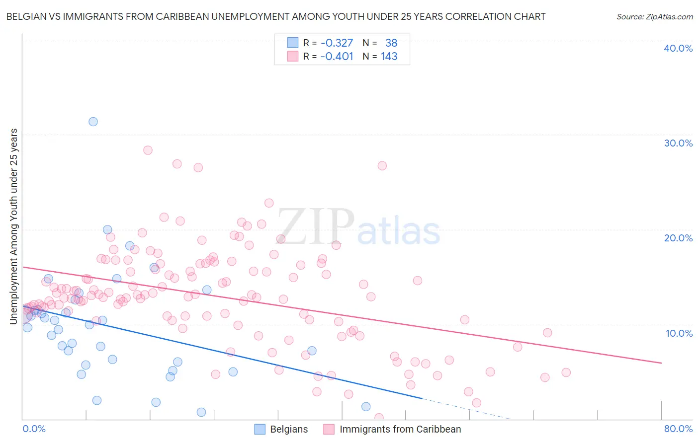 Belgian vs Immigrants from Caribbean Unemployment Among Youth under 25 years