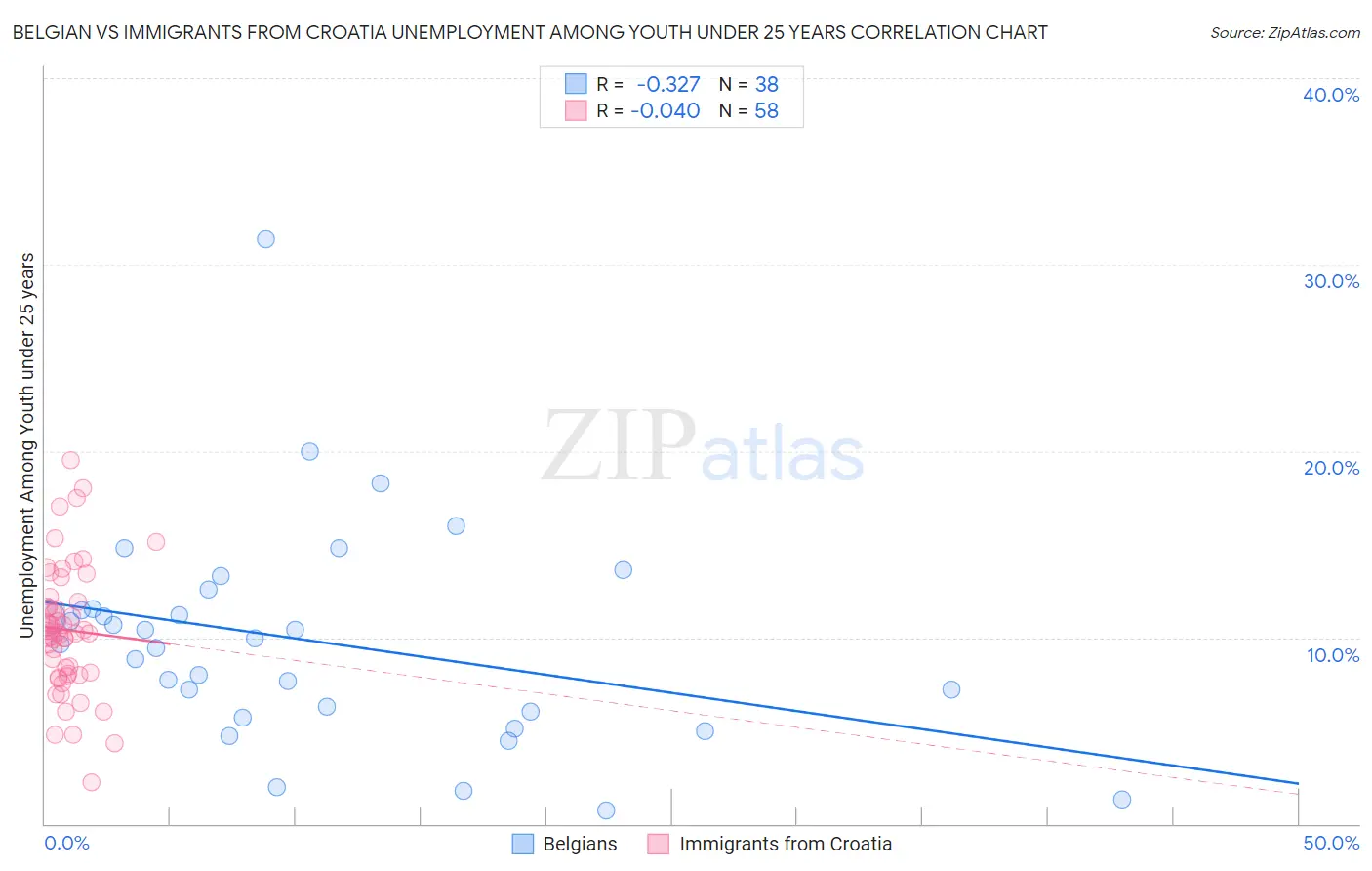 Belgian vs Immigrants from Croatia Unemployment Among Youth under 25 years