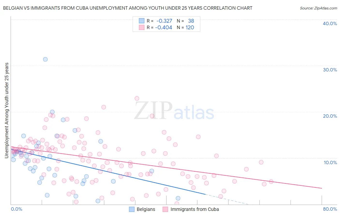 Belgian vs Immigrants from Cuba Unemployment Among Youth under 25 years