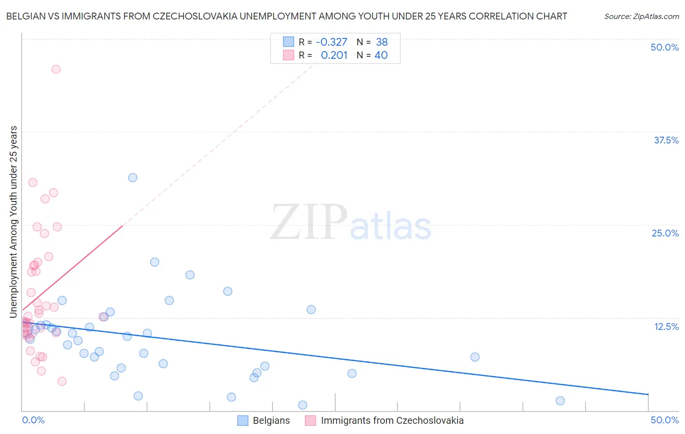 Belgian vs Immigrants from Czechoslovakia Unemployment Among Youth under 25 years