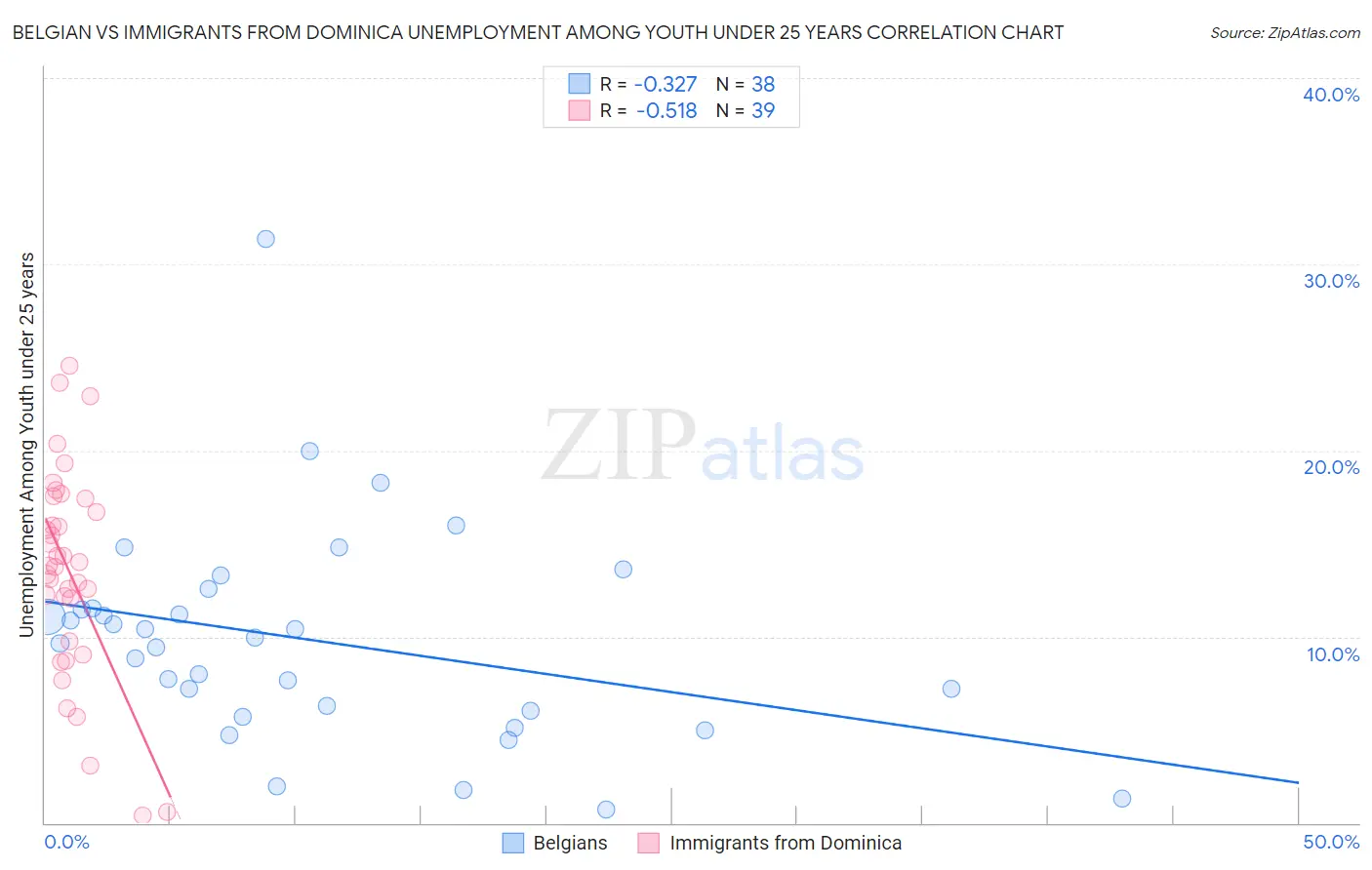 Belgian vs Immigrants from Dominica Unemployment Among Youth under 25 years