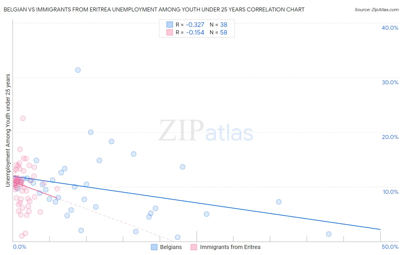 Belgian vs Immigrants from Eritrea Unemployment Among Youth under 25 years