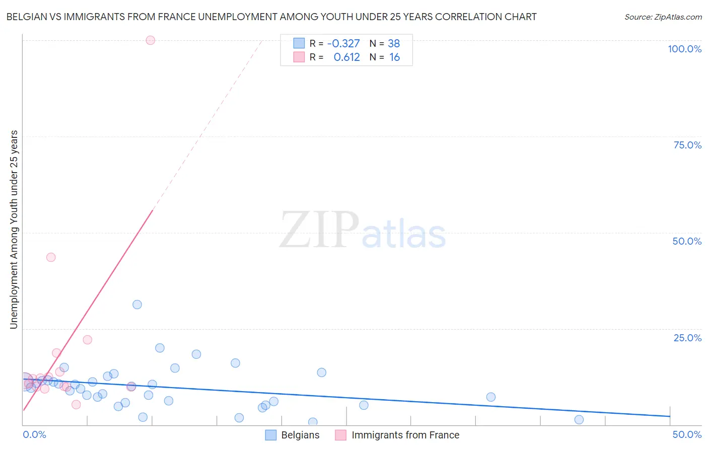 Belgian vs Immigrants from France Unemployment Among Youth under 25 years