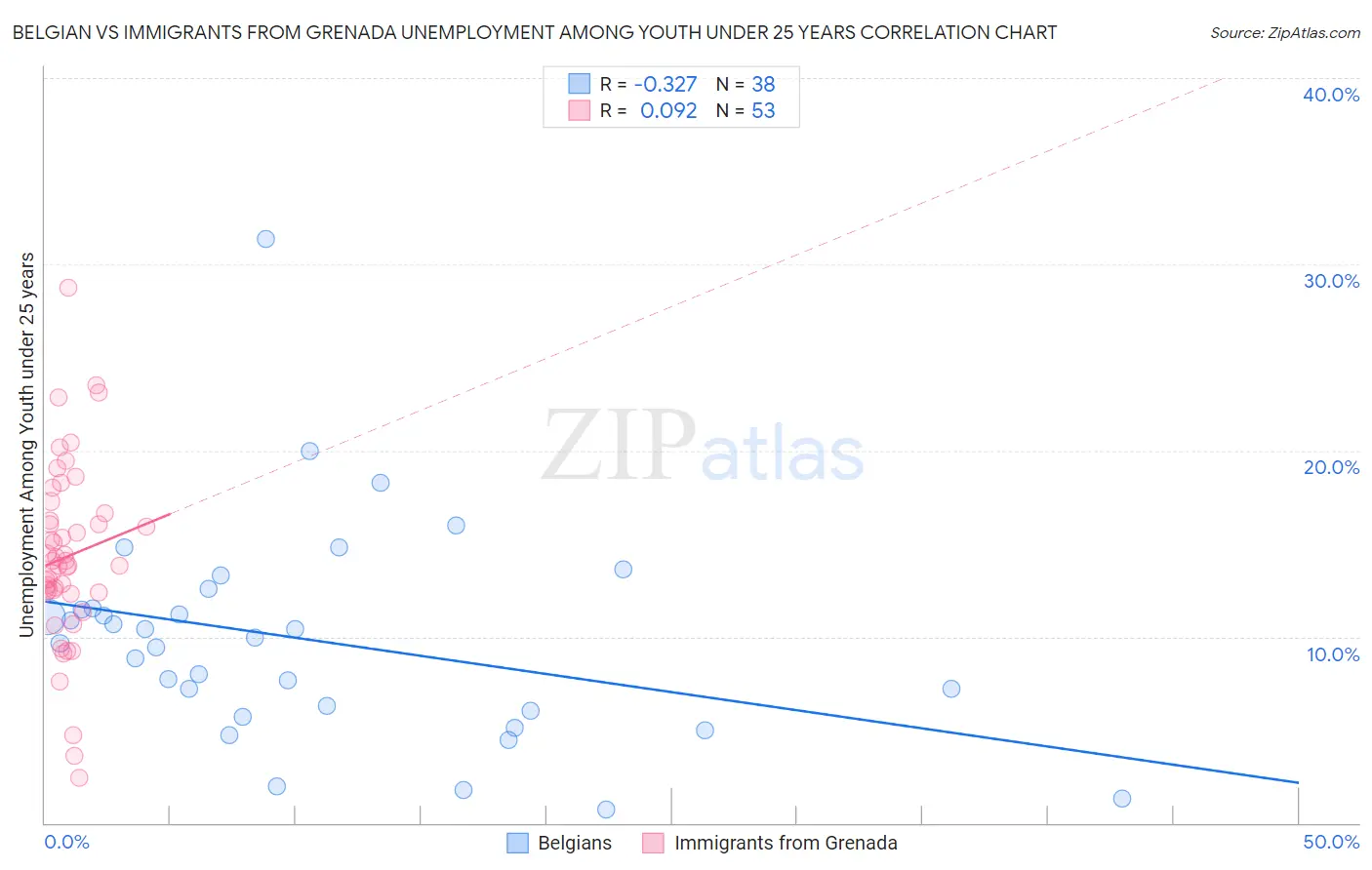 Belgian vs Immigrants from Grenada Unemployment Among Youth under 25 years