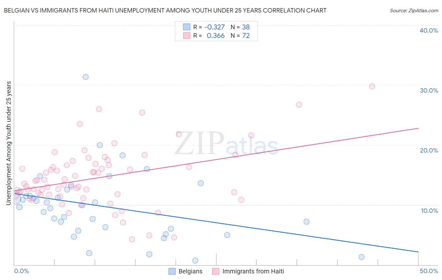 Belgian vs Immigrants from Haiti Unemployment Among Youth under 25 years