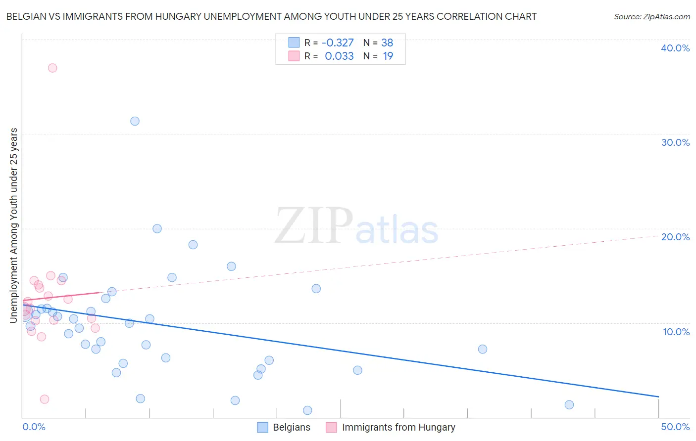 Belgian vs Immigrants from Hungary Unemployment Among Youth under 25 years