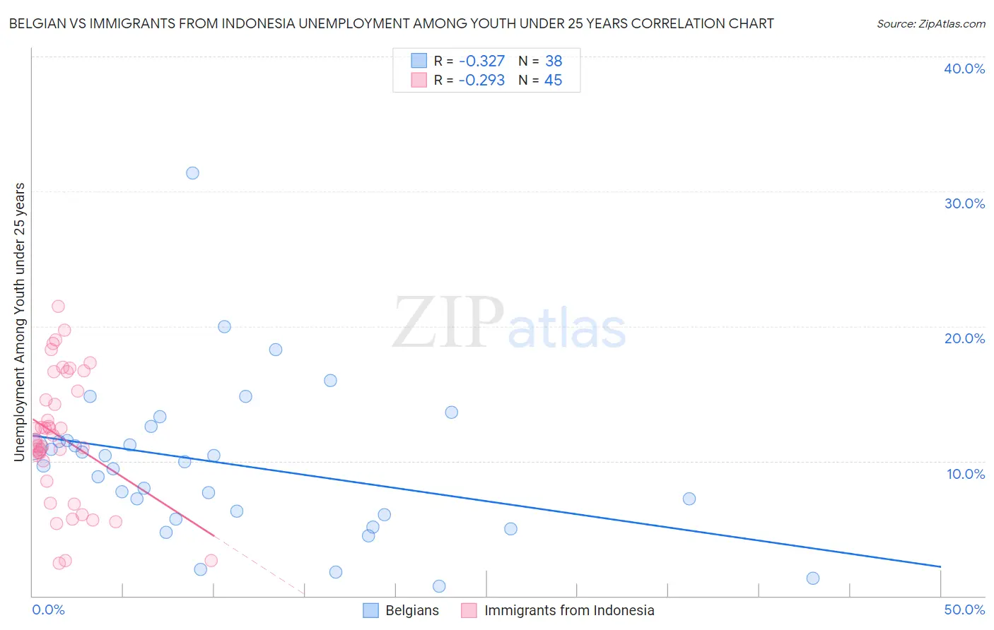 Belgian vs Immigrants from Indonesia Unemployment Among Youth under 25 years