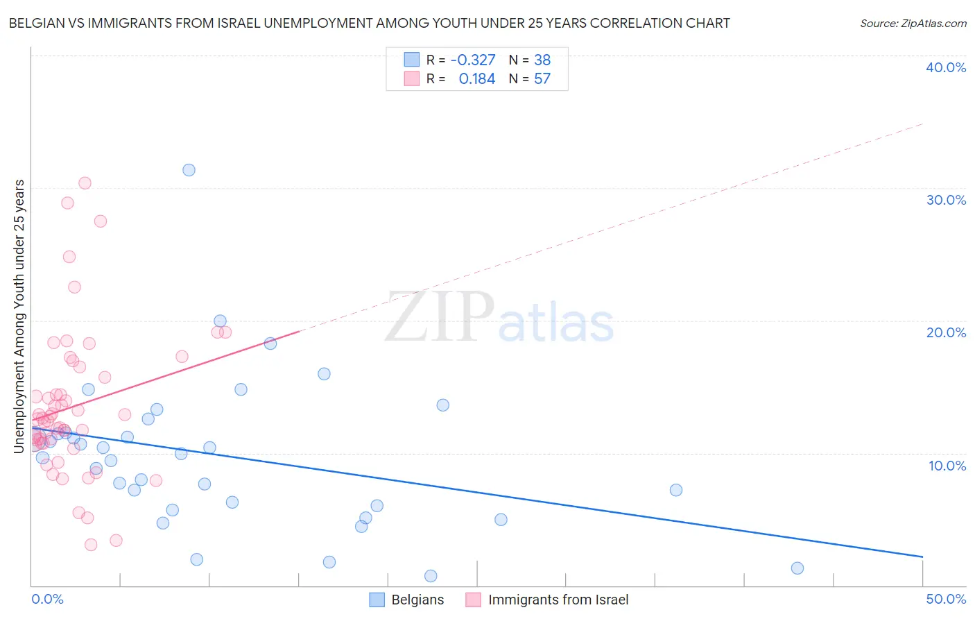Belgian vs Immigrants from Israel Unemployment Among Youth under 25 years