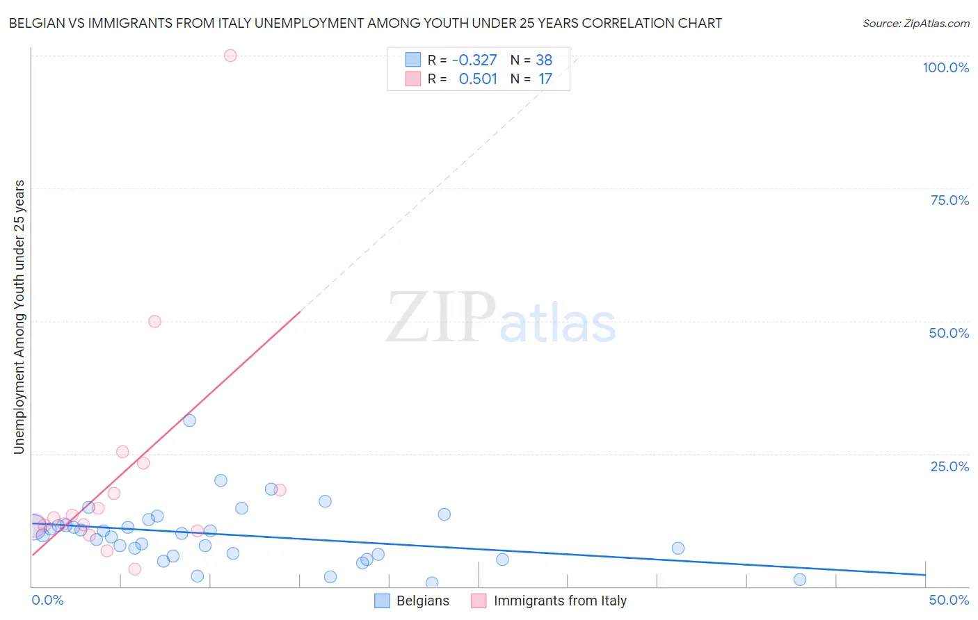 Belgian vs Immigrants from Italy Unemployment Among Youth under 25 years