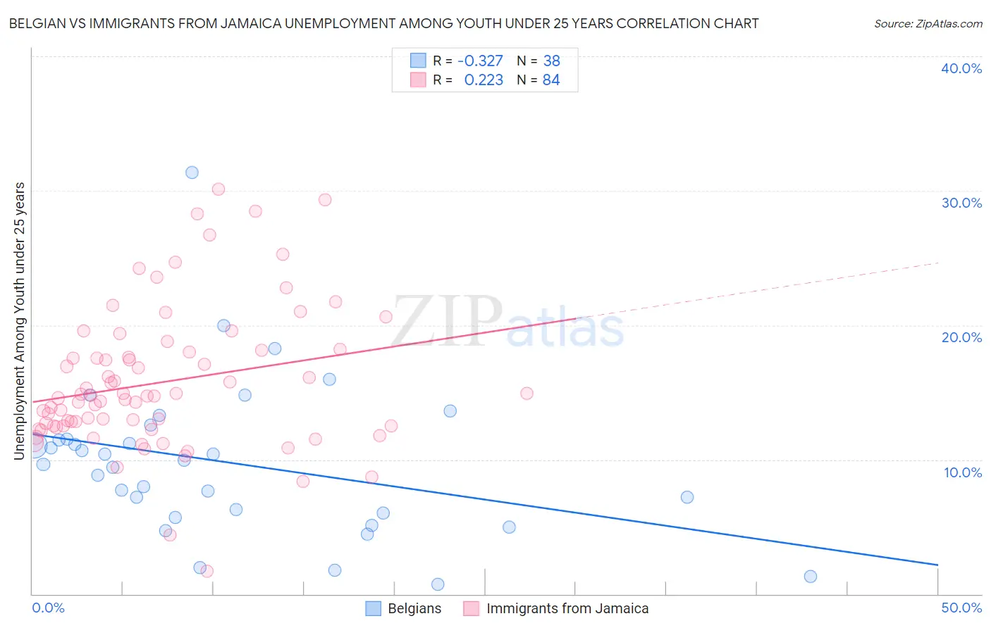 Belgian vs Immigrants from Jamaica Unemployment Among Youth under 25 years