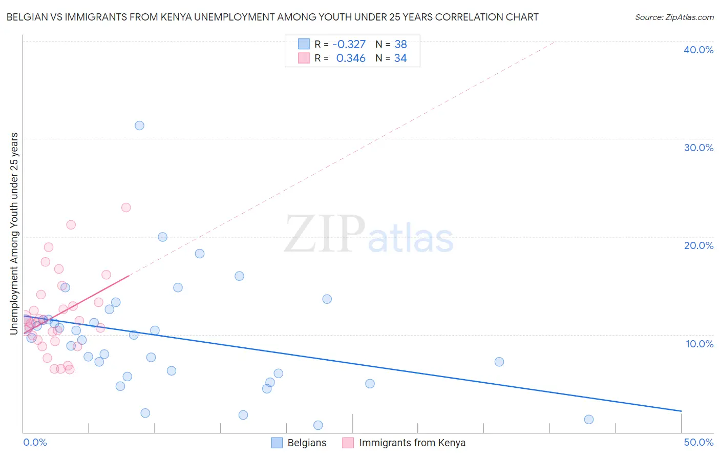 Belgian vs Immigrants from Kenya Unemployment Among Youth under 25 years