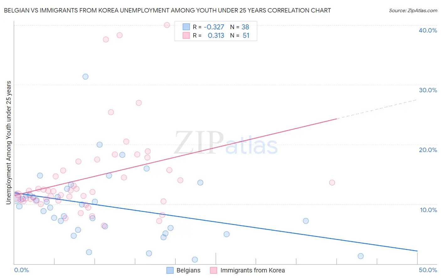 Belgian vs Immigrants from Korea Unemployment Among Youth under 25 years