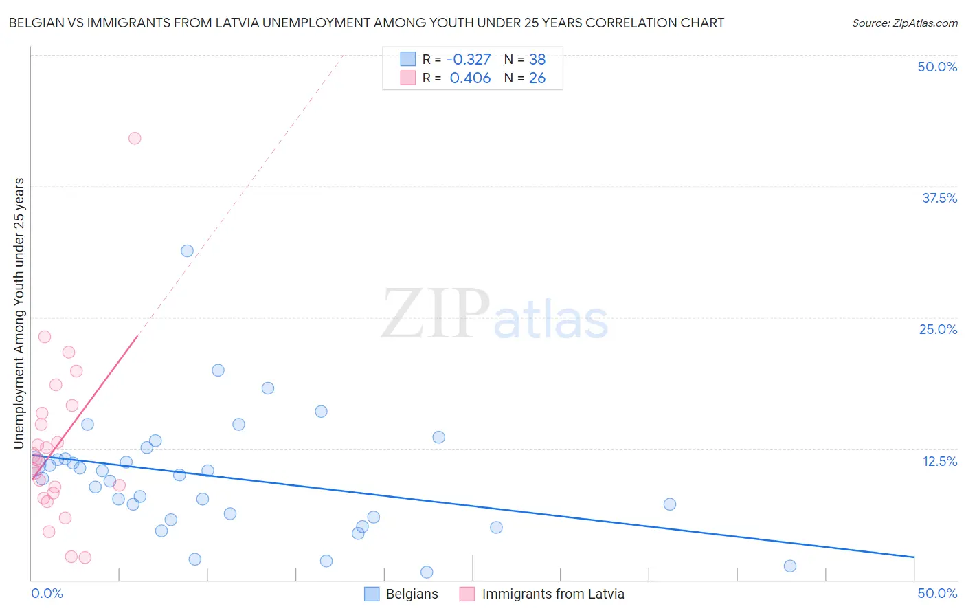 Belgian vs Immigrants from Latvia Unemployment Among Youth under 25 years