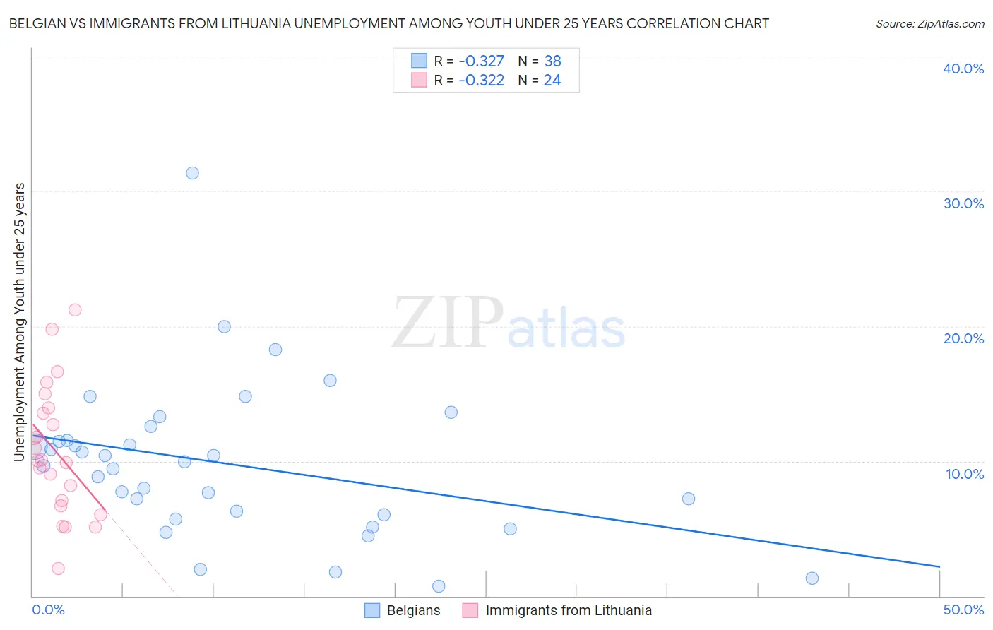 Belgian vs Immigrants from Lithuania Unemployment Among Youth under 25 years