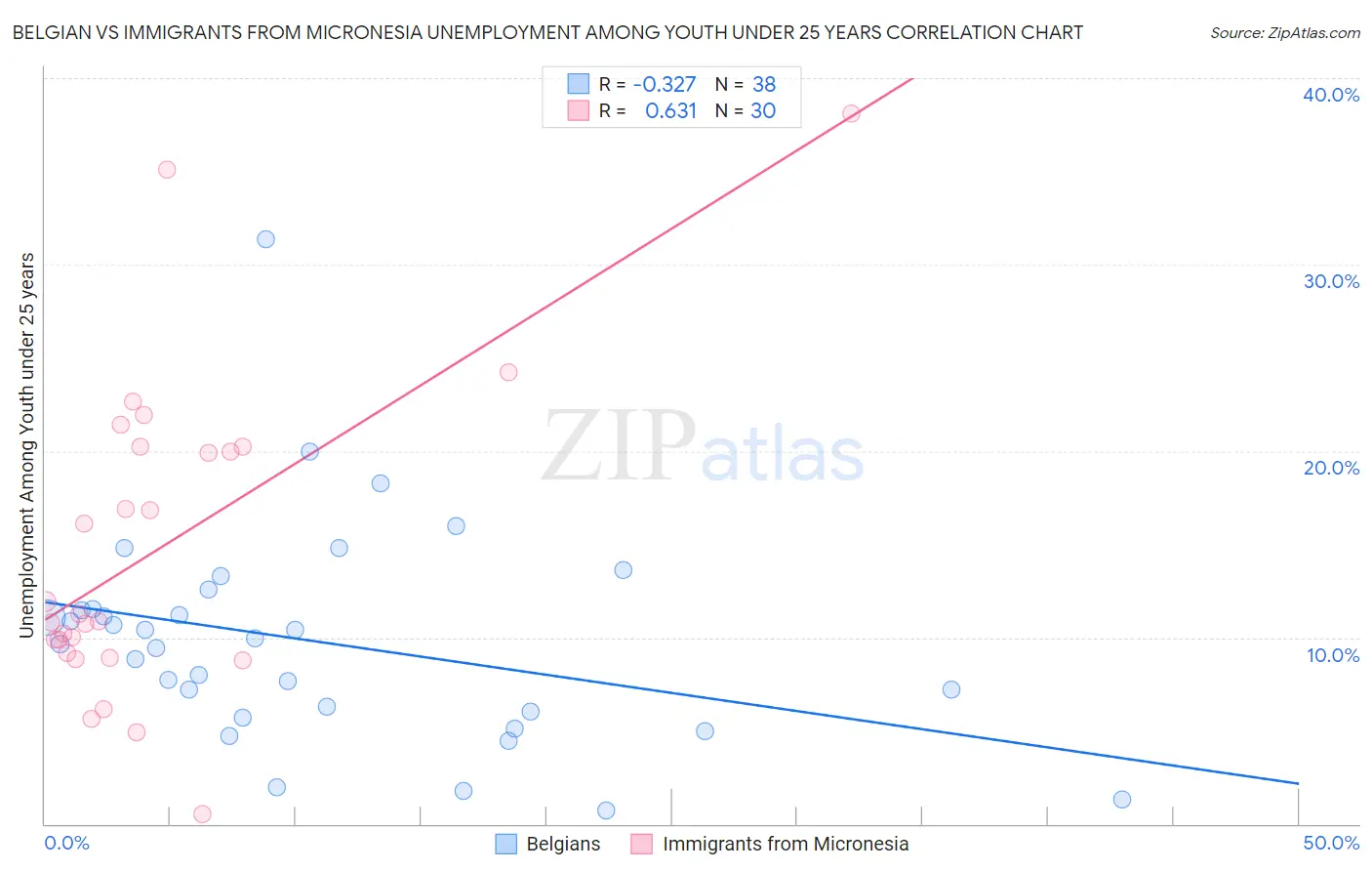 Belgian vs Immigrants from Micronesia Unemployment Among Youth under 25 years