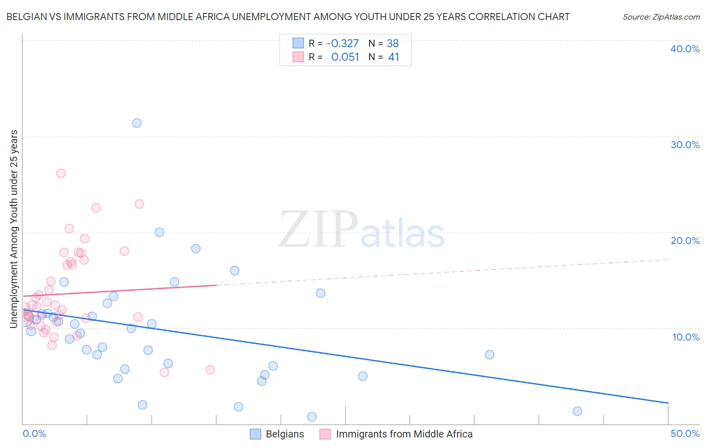 Belgian vs Immigrants from Middle Africa Unemployment Among Youth under 25 years