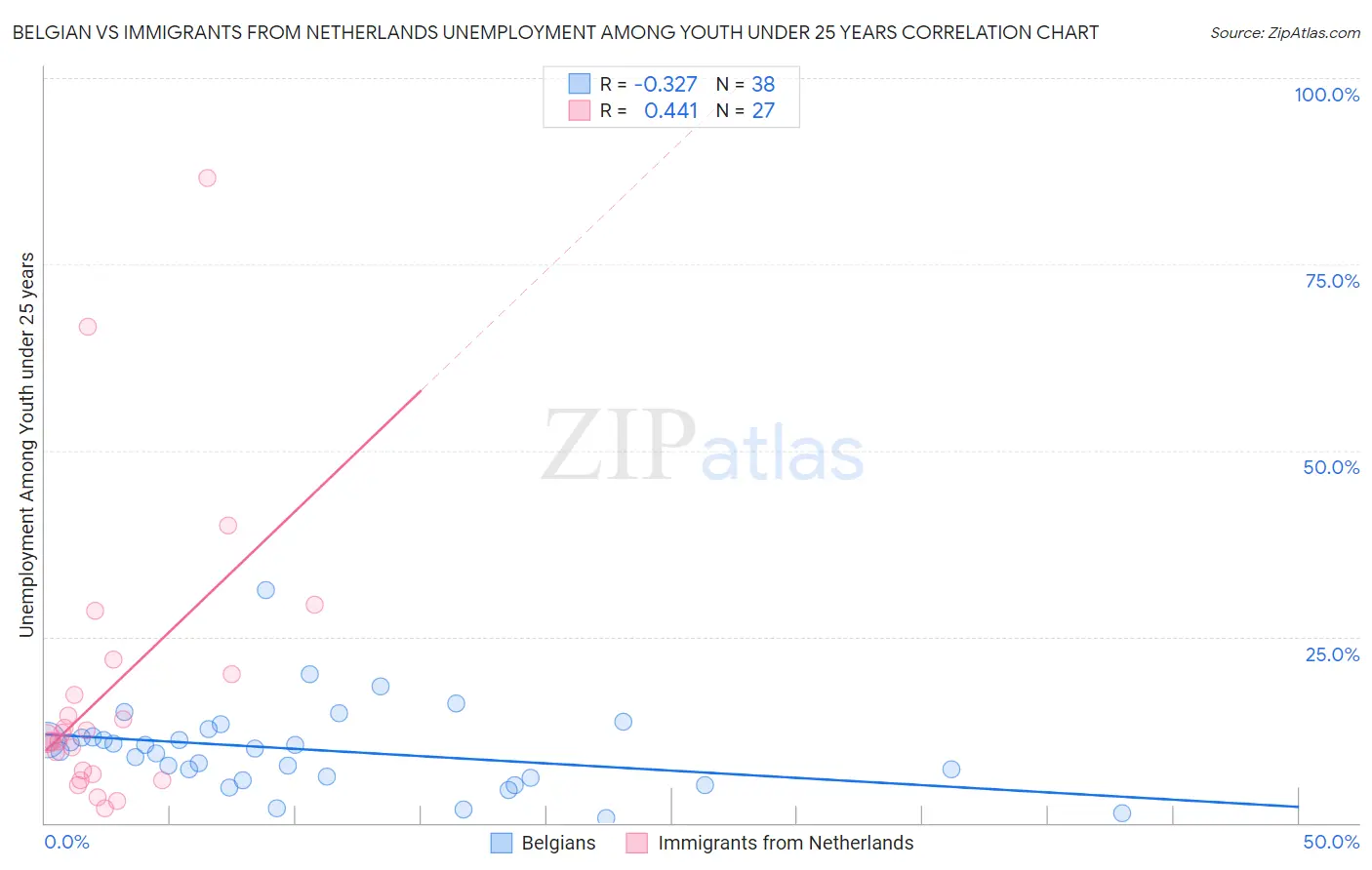 Belgian vs Immigrants from Netherlands Unemployment Among Youth under 25 years
