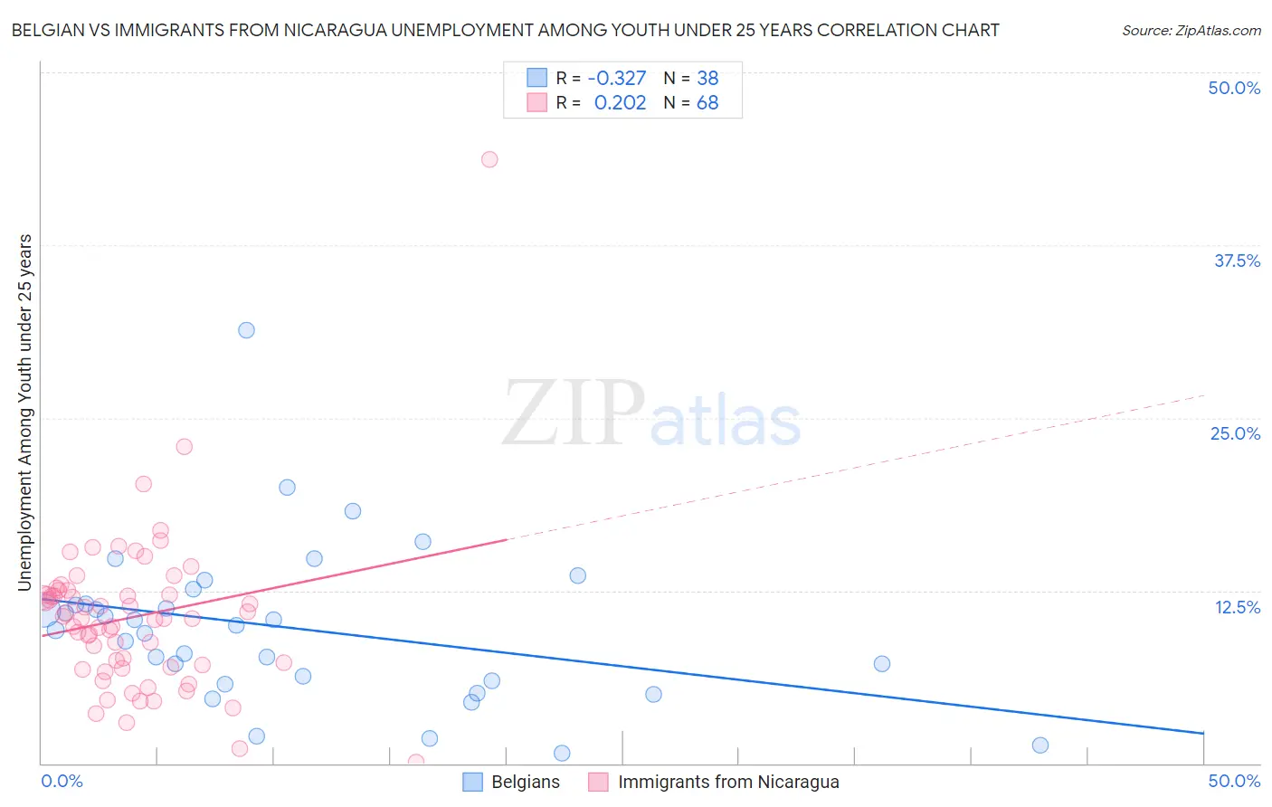 Belgian vs Immigrants from Nicaragua Unemployment Among Youth under 25 years