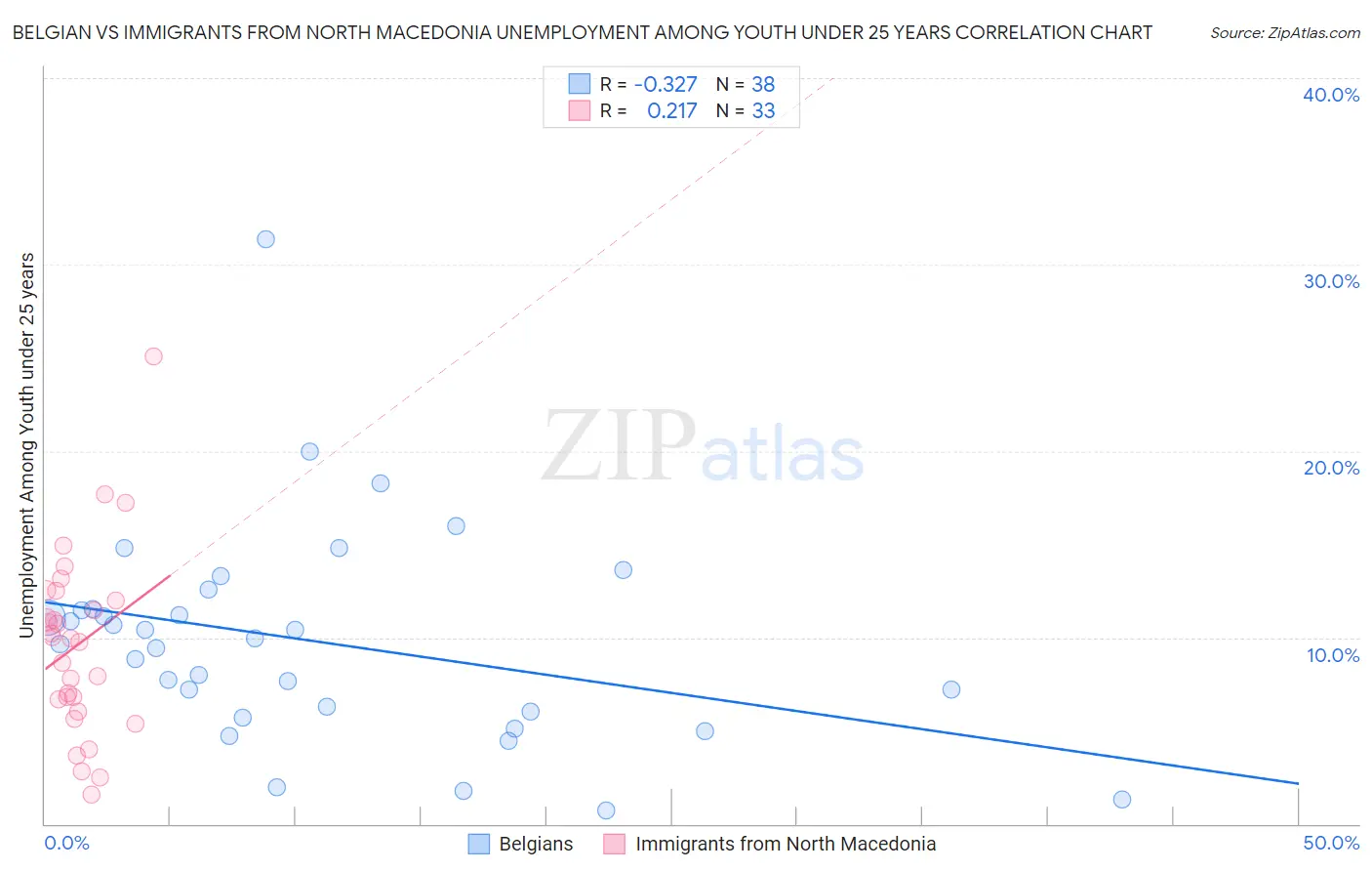 Belgian vs Immigrants from North Macedonia Unemployment Among Youth under 25 years