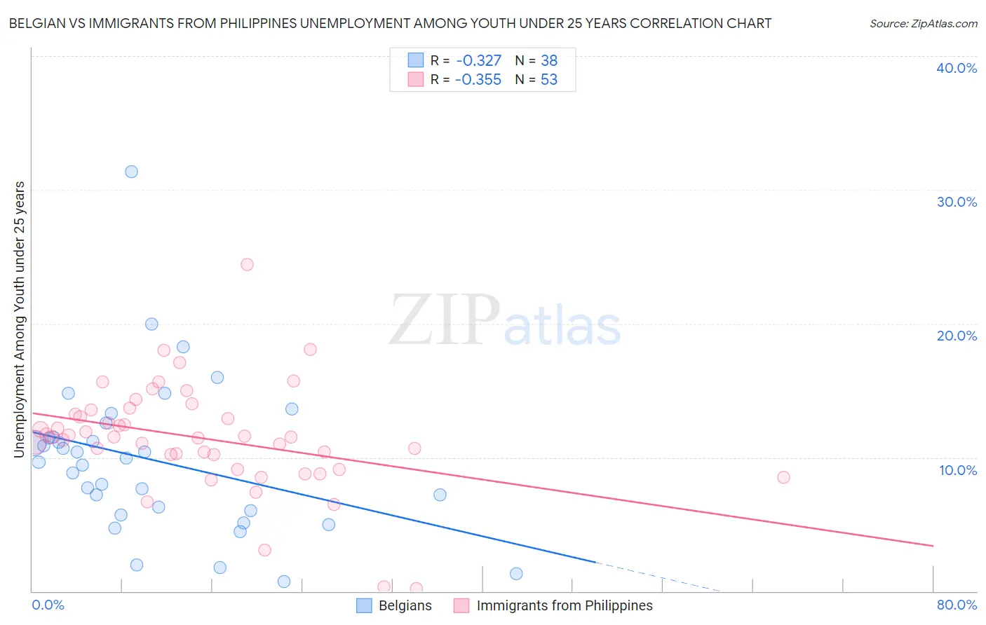 Belgian vs Immigrants from Philippines Unemployment Among Youth under 25 years