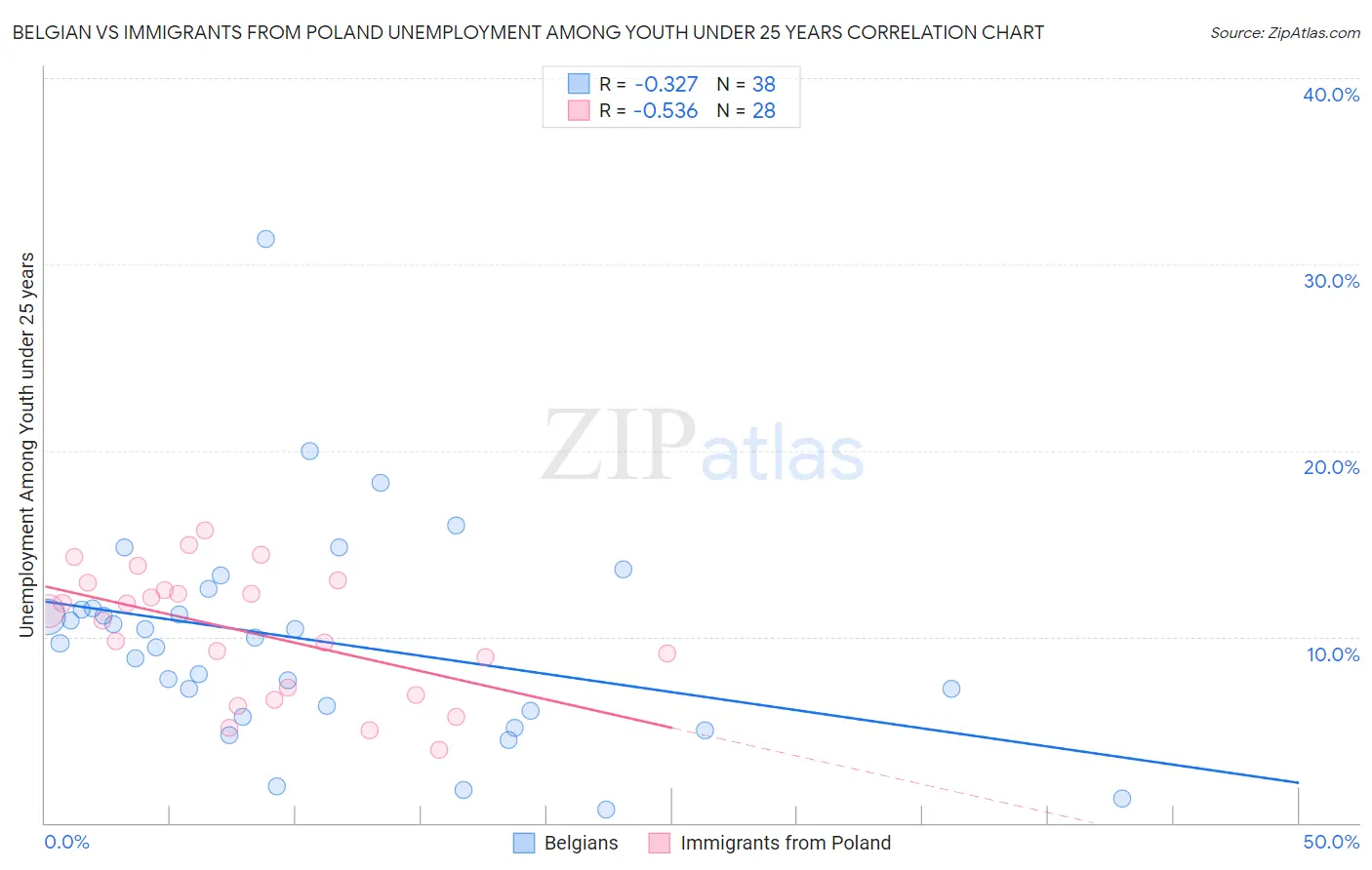 Belgian vs Immigrants from Poland Unemployment Among Youth under 25 years