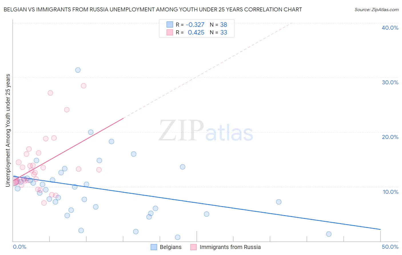 Belgian vs Immigrants from Russia Unemployment Among Youth under 25 years