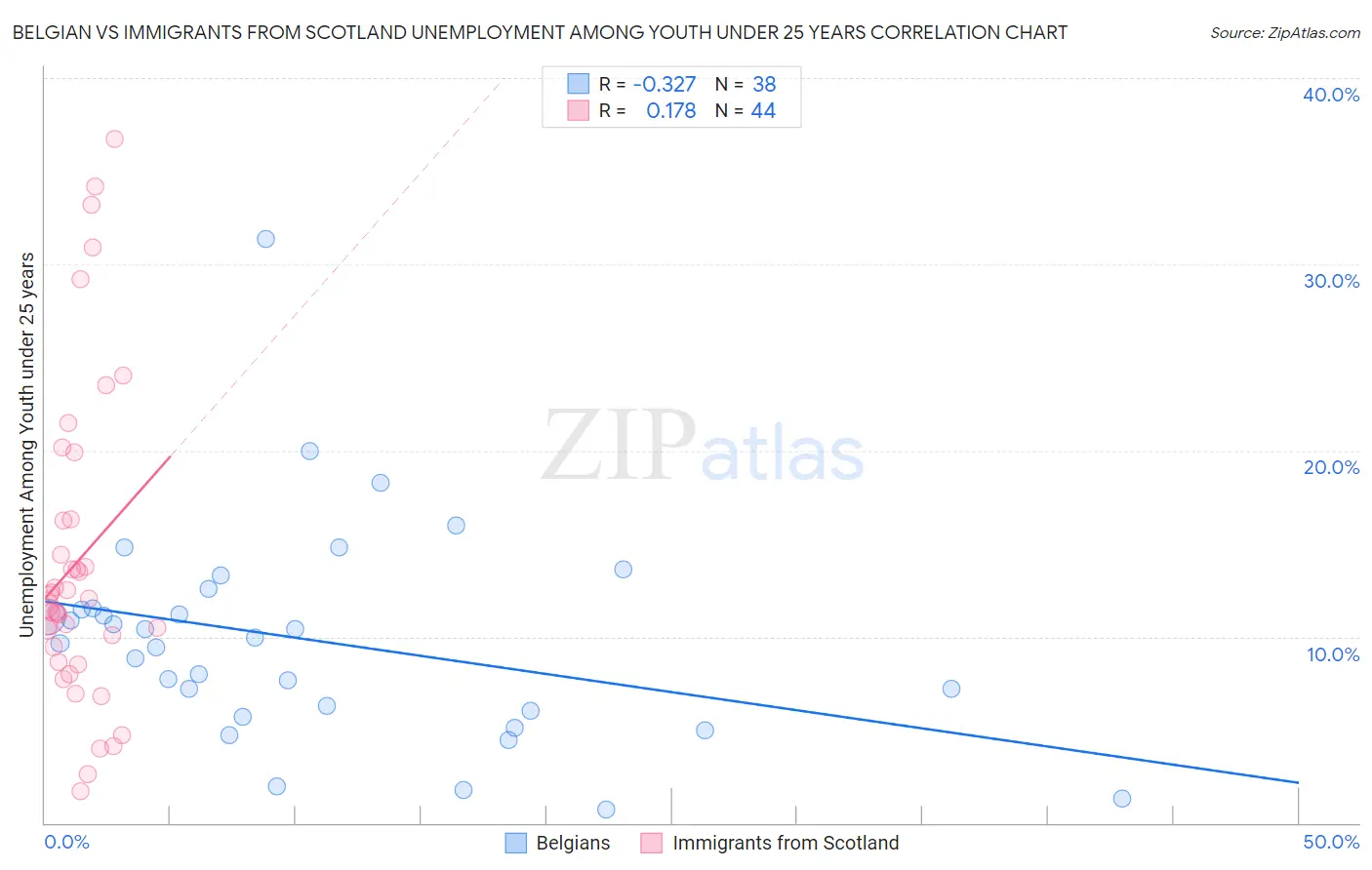 Belgian vs Immigrants from Scotland Unemployment Among Youth under 25 years