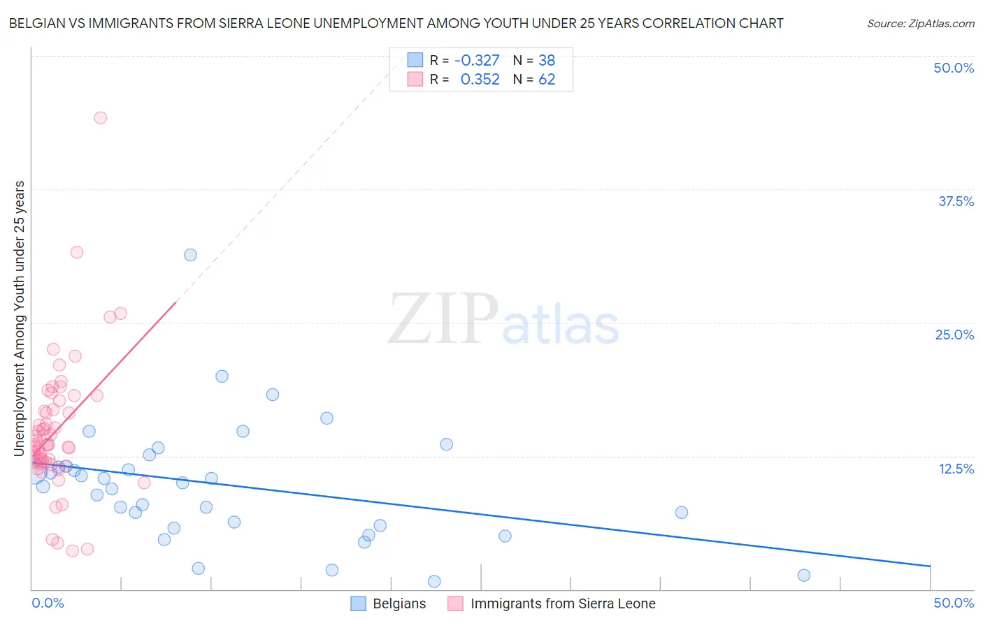 Belgian vs Immigrants from Sierra Leone Unemployment Among Youth under 25 years