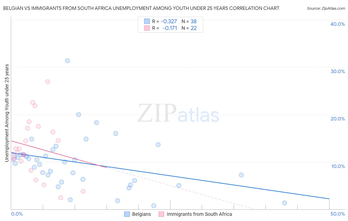 Belgian vs Immigrants from South Africa Unemployment Among Youth under 25 years