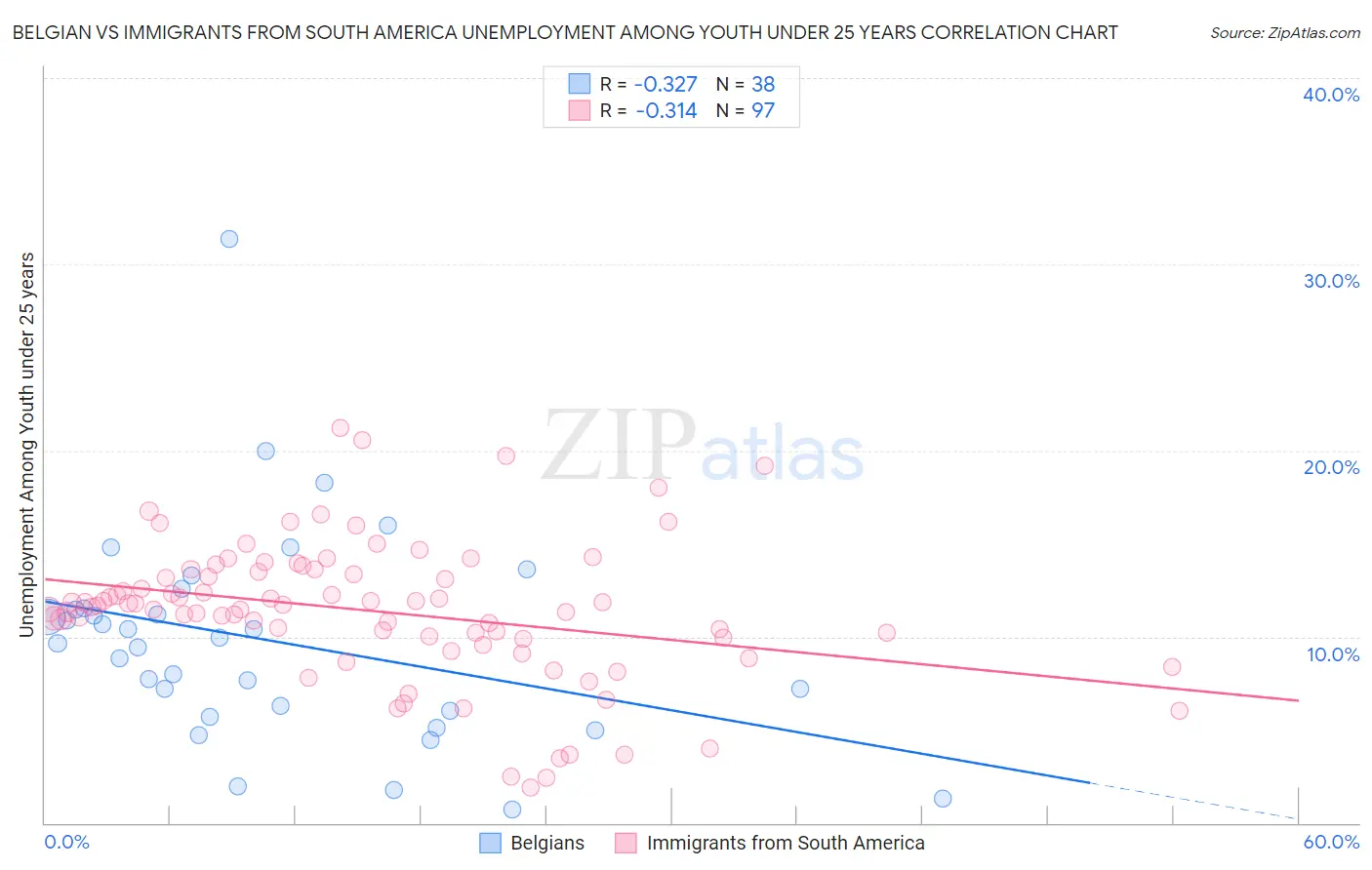 Belgian vs Immigrants from South America Unemployment Among Youth under 25 years