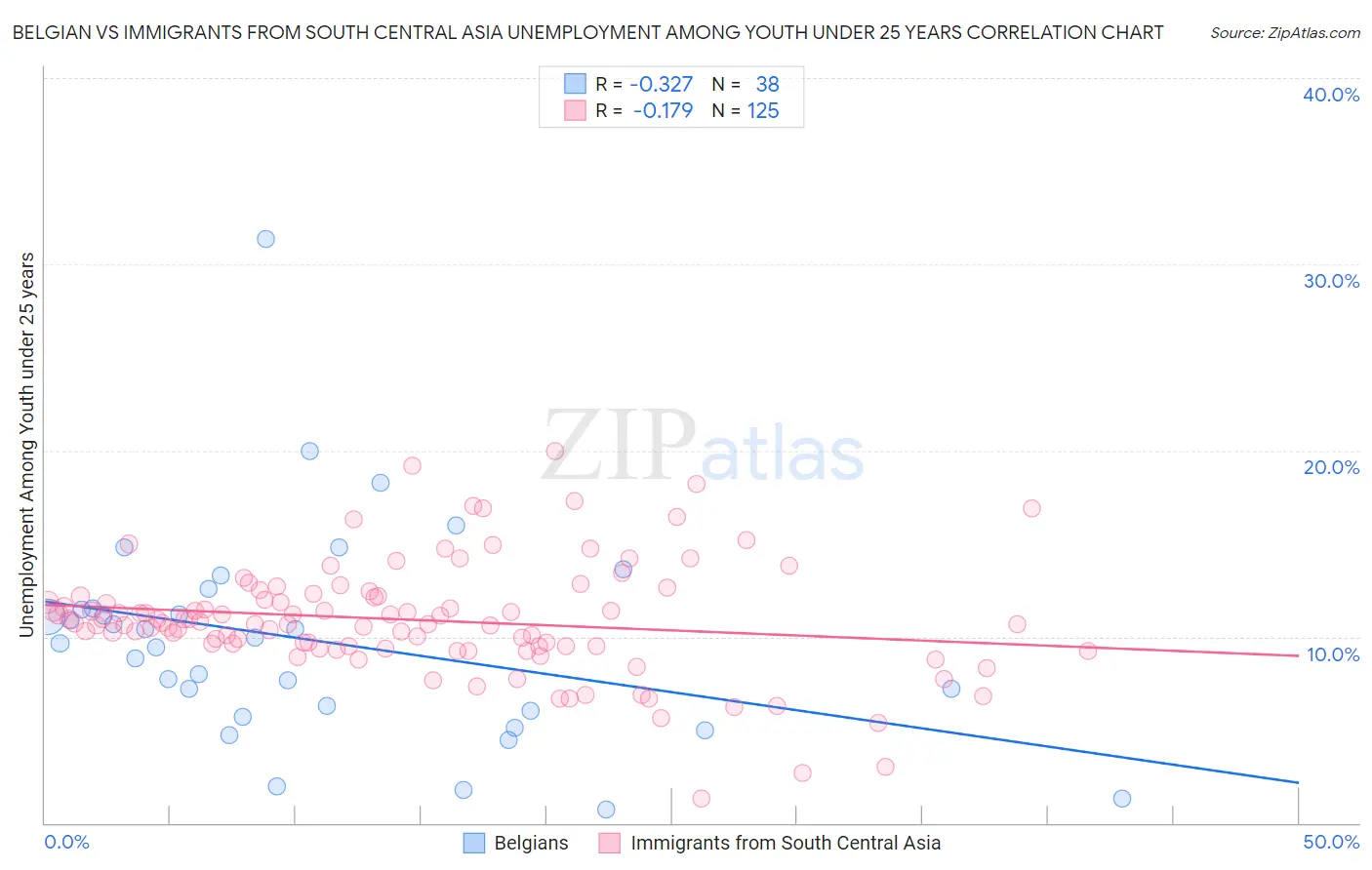 Belgian vs Immigrants from South Central Asia Unemployment Among Youth under 25 years