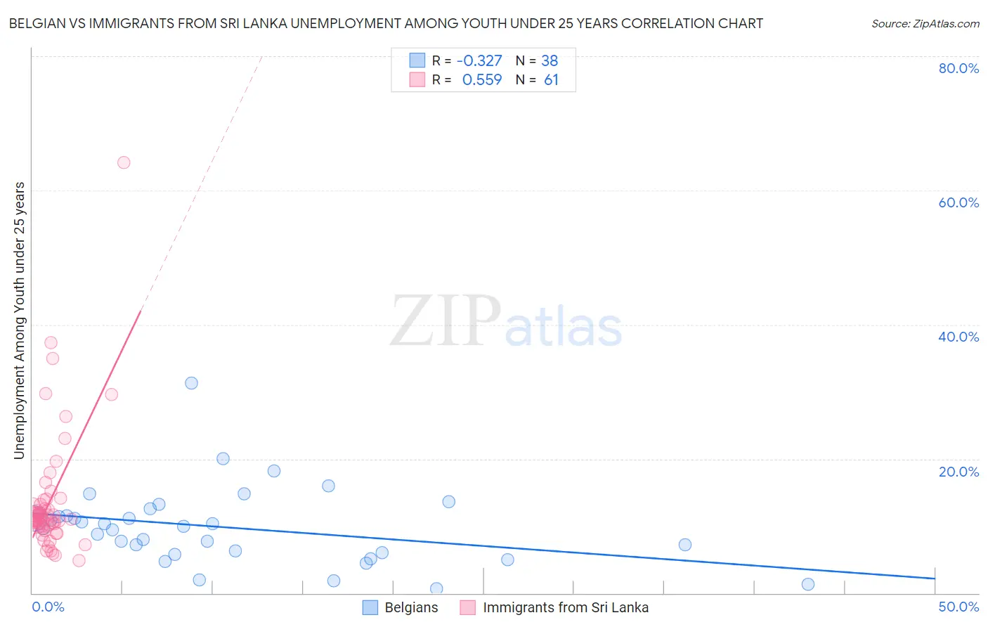 Belgian vs Immigrants from Sri Lanka Unemployment Among Youth under 25 years