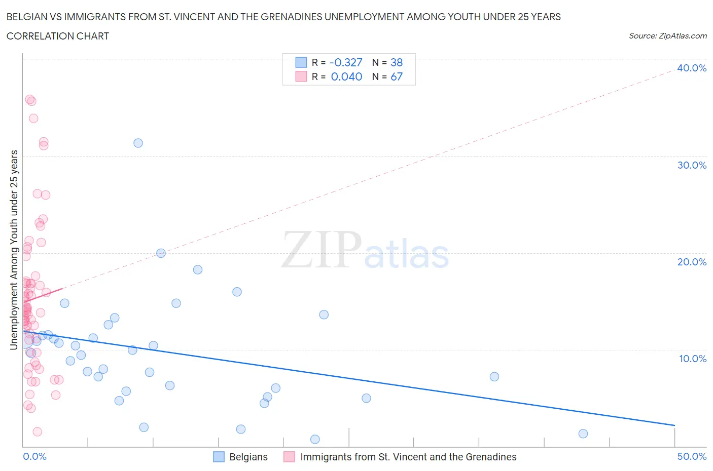 Belgian vs Immigrants from St. Vincent and the Grenadines Unemployment Among Youth under 25 years