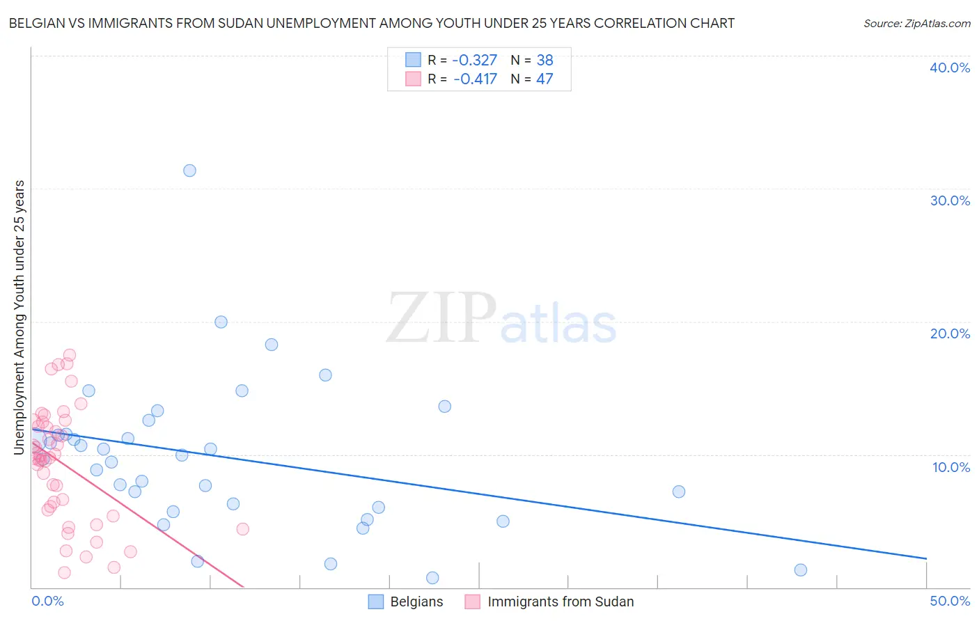 Belgian vs Immigrants from Sudan Unemployment Among Youth under 25 years