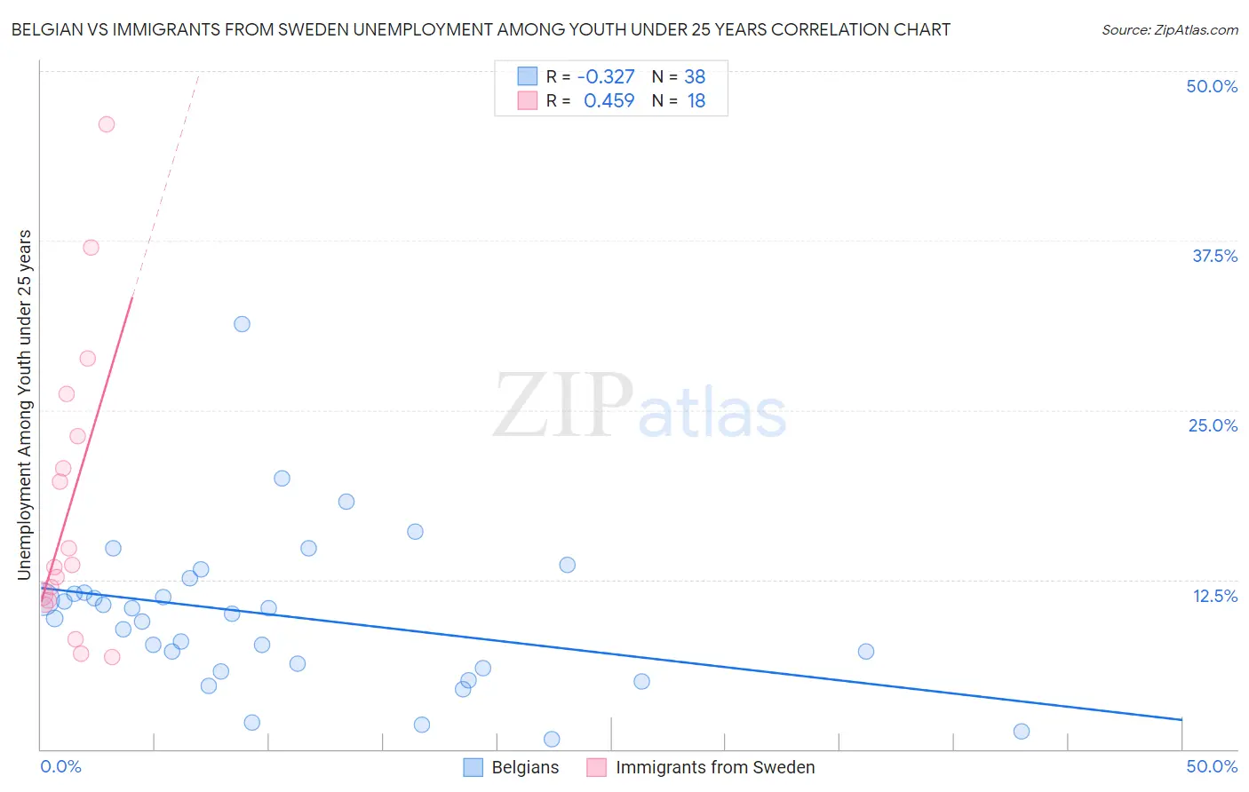 Belgian vs Immigrants from Sweden Unemployment Among Youth under 25 years