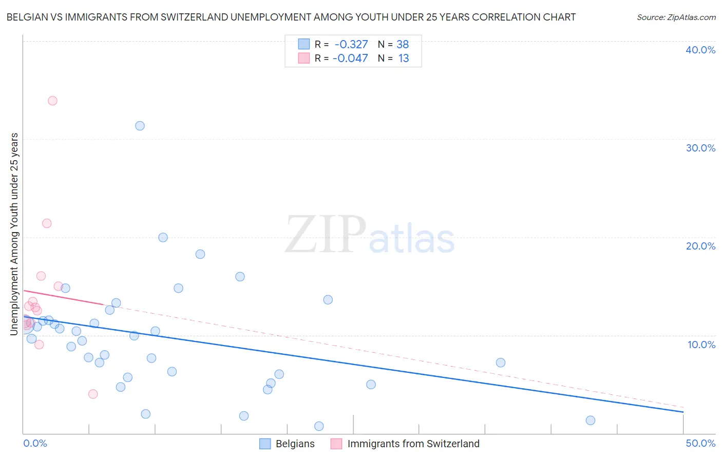 Belgian vs Immigrants from Switzerland Unemployment Among Youth under 25 years
