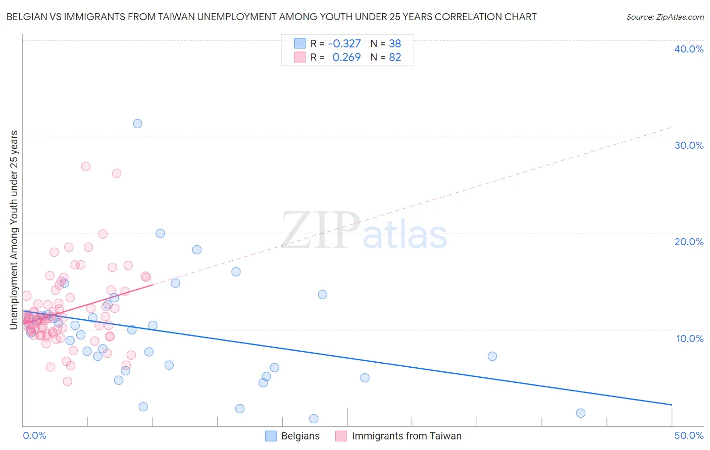 Belgian vs Immigrants from Taiwan Unemployment Among Youth under 25 years