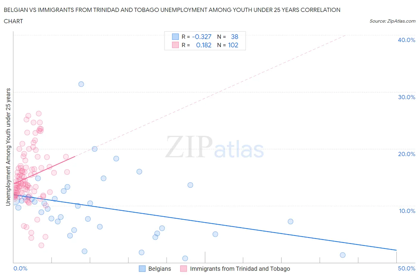 Belgian vs Immigrants from Trinidad and Tobago Unemployment Among Youth under 25 years