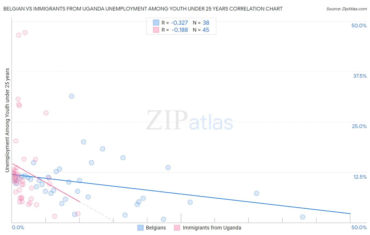 Belgian vs Immigrants from Uganda Unemployment Among Youth under 25 years