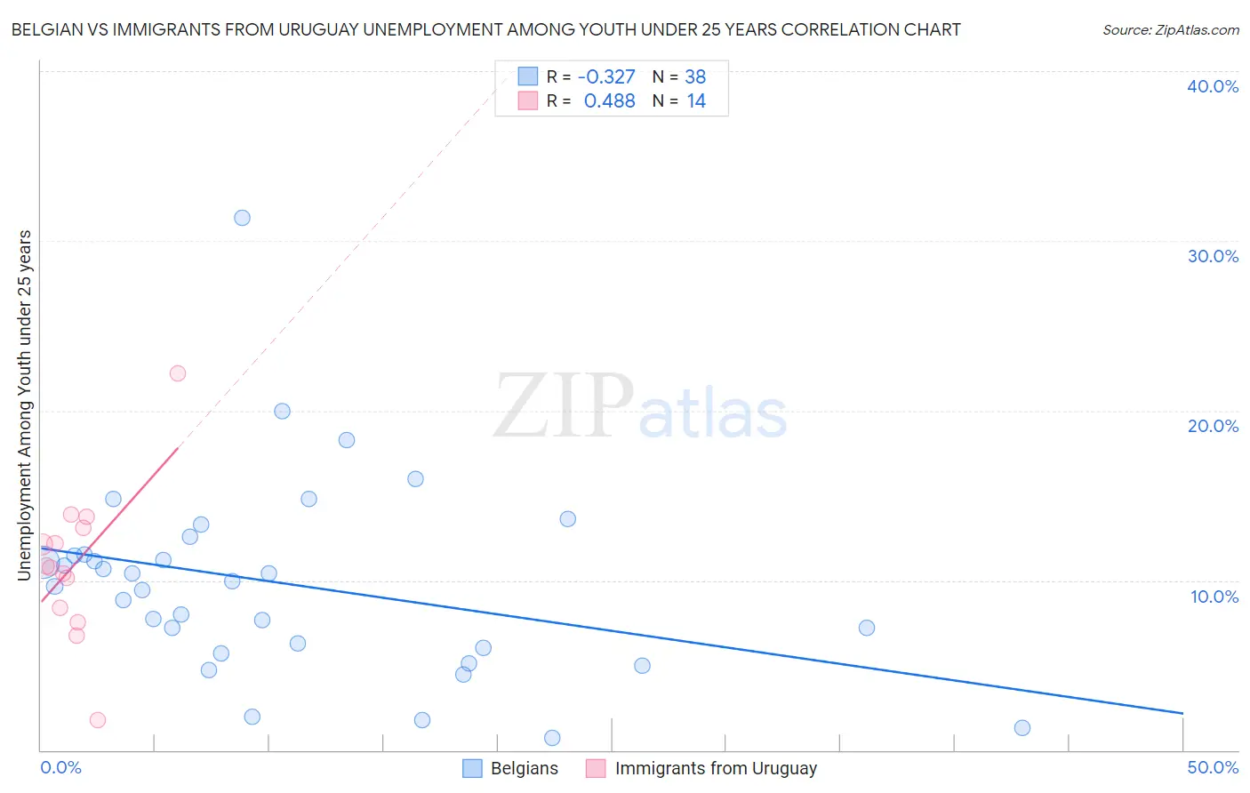 Belgian vs Immigrants from Uruguay Unemployment Among Youth under 25 years