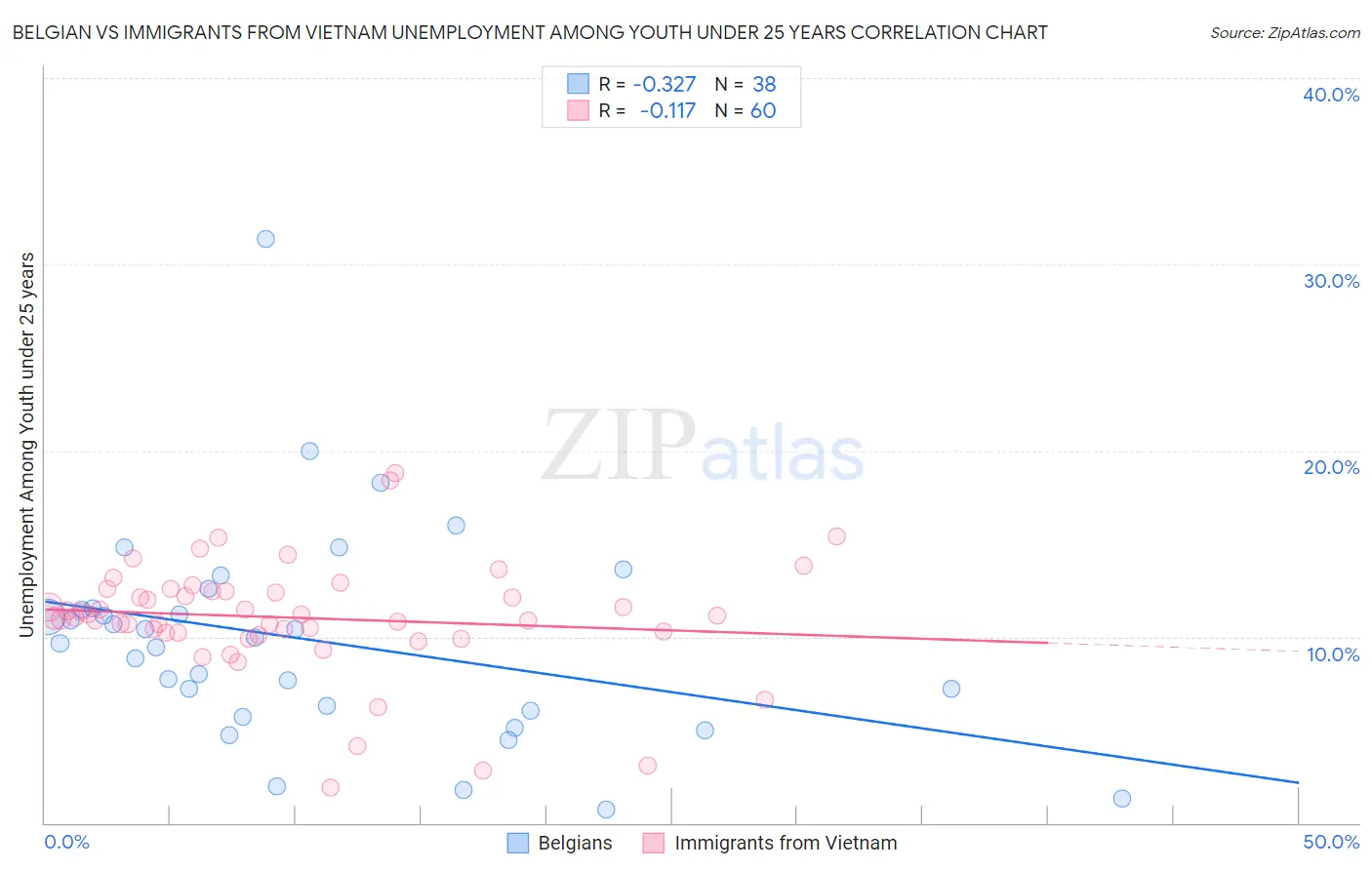 Belgian vs Immigrants from Vietnam Unemployment Among Youth under 25 years