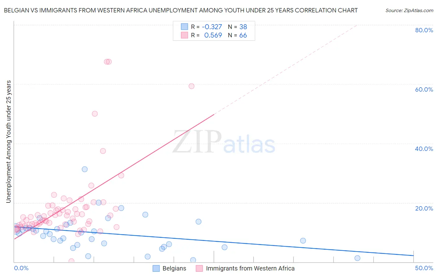 Belgian vs Immigrants from Western Africa Unemployment Among Youth under 25 years