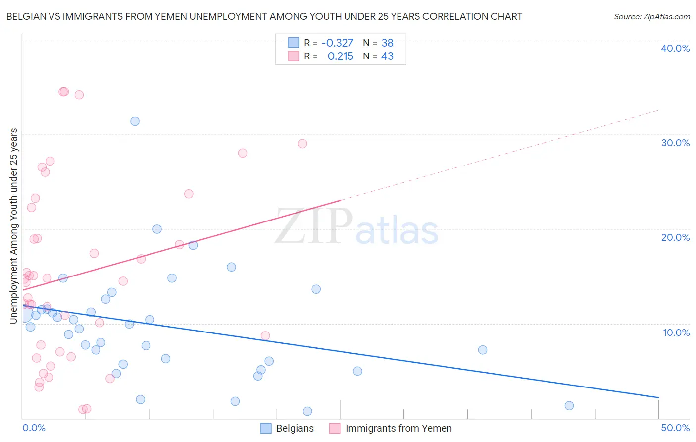 Belgian vs Immigrants from Yemen Unemployment Among Youth under 25 years
